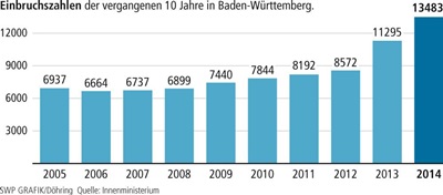 Grafik die den Anstieg der Einbrüche in Baden-Württemberg seit 2005 darstellt