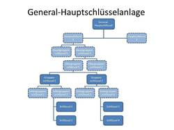 Grafik die das Schema einer General-Hauptschlüsselanlage zeigt