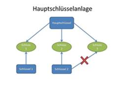 Grafik die das Schema einer Hauptschlüsselanlage zeigt