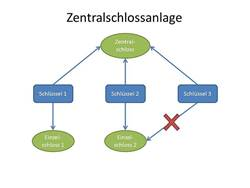 Grafik die das Schema einer Zentralschlossanlage zeigt