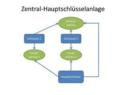 Grafik die das Schema einer Zentral-Hauptschlüsselanlage zeigt